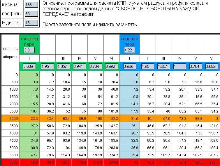 1 2 3 скорости автомобиля. Как по тахометру определить скорость на ваз 2109. как определить скорость движения автомобиля по тахометру. обороты и скорость ваз 2114 таблица. таблица оборотов и скорости ваз 2106.