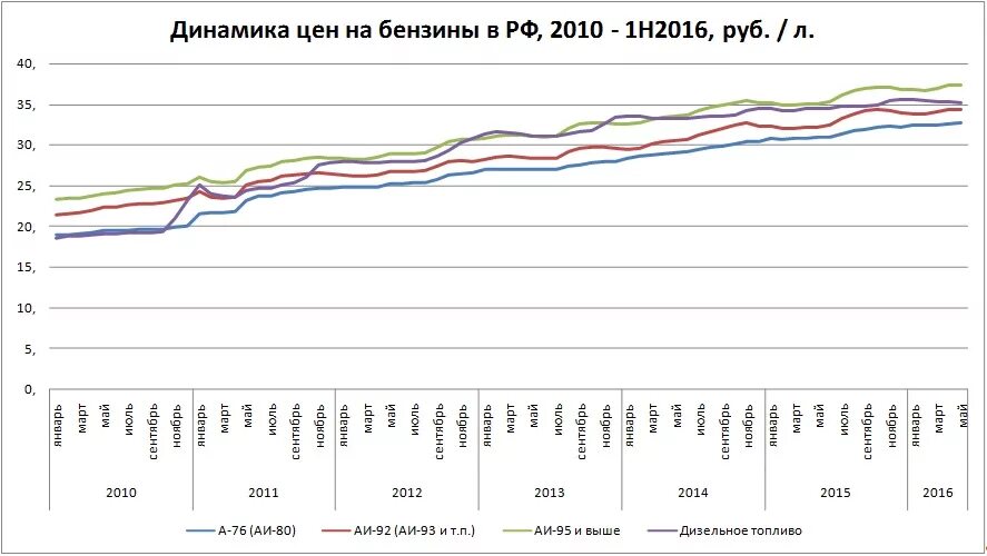 Рост цен на топливо. Динамика роста бензина в России. График стоимости бензина в РФ 2020. Стоимость бензина график. Динамика цен на бензин.