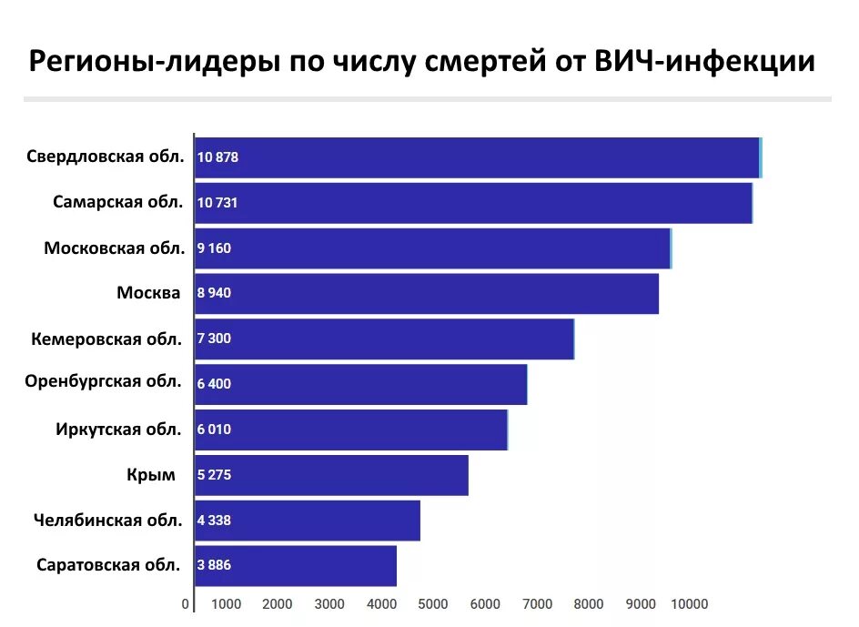 Вич регионы. Статистика смертности ВИЧ В России. Статистика ВИЧ инфицированных в России по городам. Статистика смертности от СПИДА. ВИЧ В России статистика по регионам.