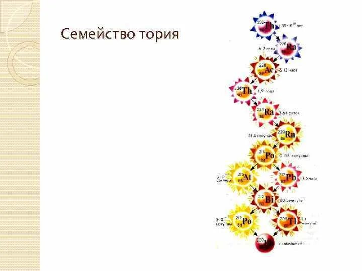 Распад тория 232. Семейство тория. Радиоактивное семейство тория. Семейство тория схема. Радиоактивный ряд тория.