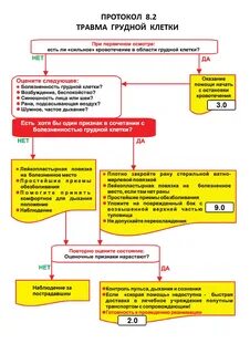 Помощь при повреждении грудной клетки