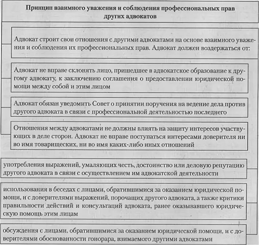 Принципы профессиональной этики адвоката. Принципы профессиональной этики юриста. Принципы профессиональной этики юриста схема. Кодекс профессиональной этики юриста принципы. Этика адвоката должен