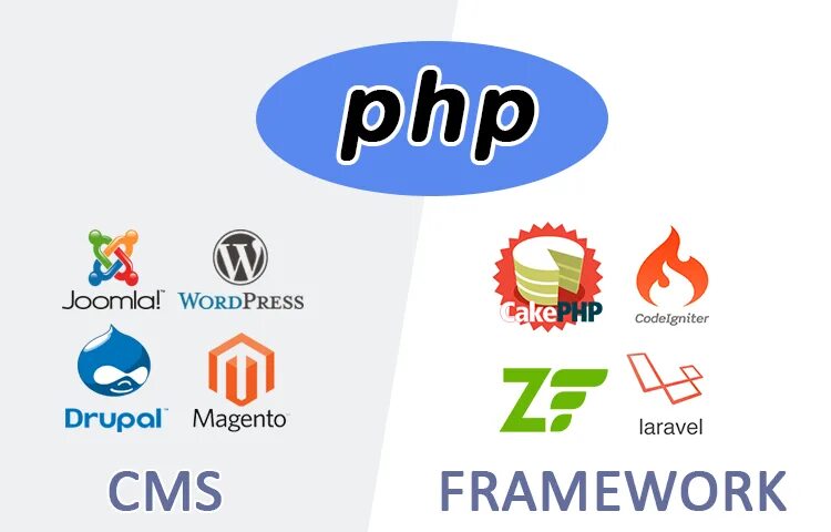 Php framework. Cms php. cms + фреймворк. php фреймворки. cms vs framework php.