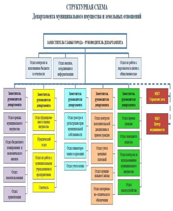 Управление муниципального имущества и земельных отношений. Отдел земельных отношений. Структура органов архитектуры и градостроительства. Все департаменты муниципальные. Департамент города муниципальная форма собственности-.
