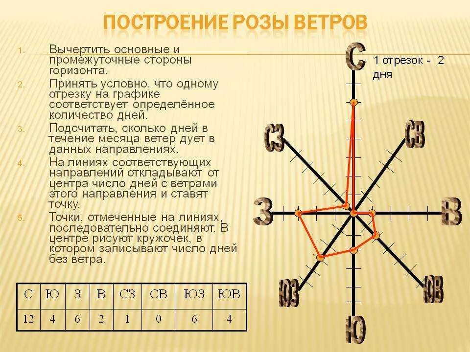 Как определить розу ветров география 6.