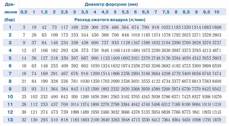 Расход литров воздуха