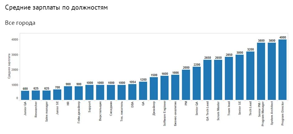 Сколько зарабатывают дизайнеры интерьера в россии. Дизайнер интерьера зарплата. Средняя зарплата дизайнера интерьера. Средний заработок дизайнера интерьера. Месячная зарплата дизайнера.