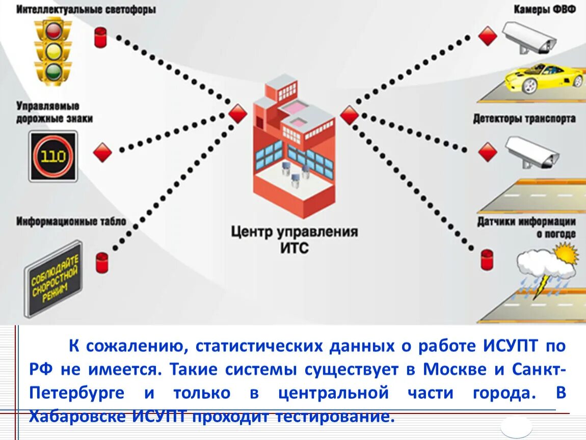 Детектор транспорта. ИТС интеллектуальные транспортные системы. ИТС интеллектуальные транспортные системы схема. Внедрение интеллектуальной транспортной системы. Система управления дорожным движением.