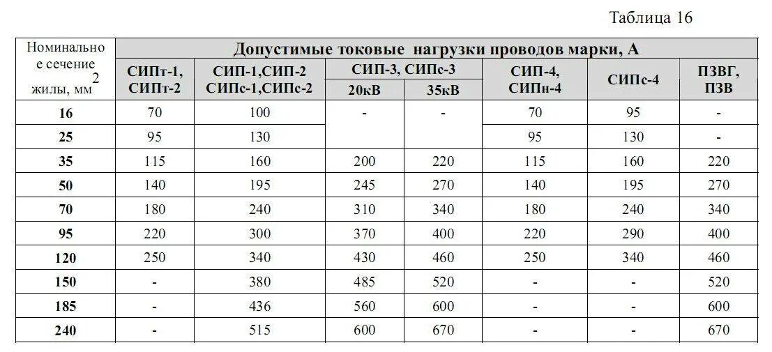 Максимальная мощность 10 квт. Нагрузка на кабель СИП по сечению таблица. Таблица нагрузки СИП кабеля. Кабель СИП сечение мощность таблица. Сечение кабеля СИП по току таблица.