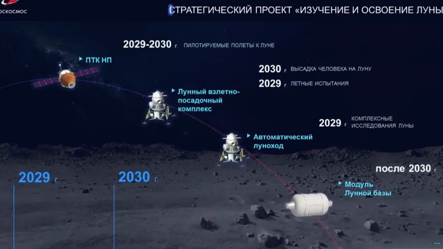 Программа россия 1 на 7 апреля 2024. Лунная программа России. Российская Космическая программа. Лунные планы Роскосмоса. Роскосмос Лунная программа.