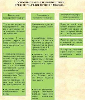 Внутренняя политика в начале 21 века кратко