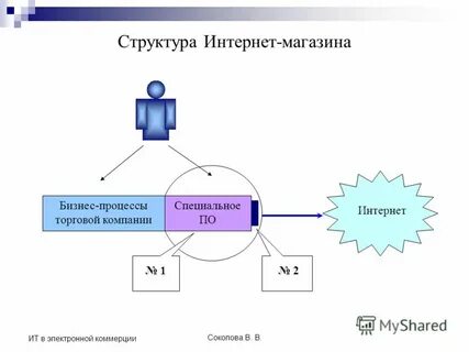 Форма сети