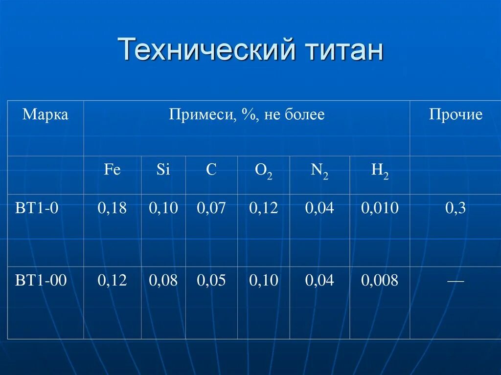 Часы работы титана. Марки титана таблица. Марки сплавов титана. Марки технического титана. Марка металлов Титан.