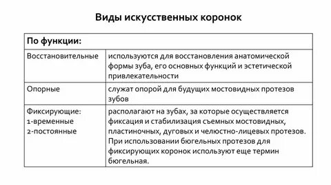Виды искусственных коронок