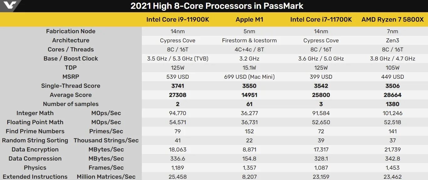 Конкуренты apple. M1 процессор размеры. процессор apple m2 архитектура. чип m1 apple.