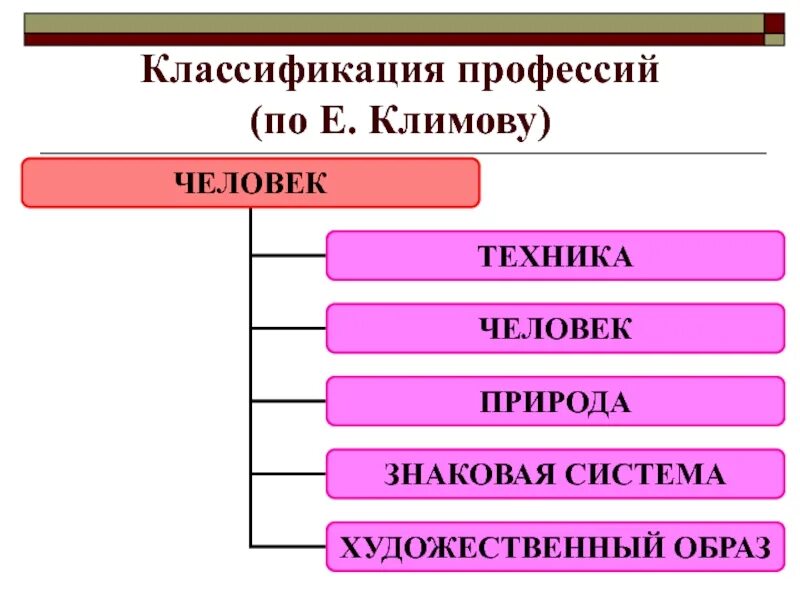 Классификация Климова таблица. Классификация профессий по Климову пирамида. Классификация типов профессий по е.а.Климову.. Типология Климова классификация профессий. Основные группы профессии