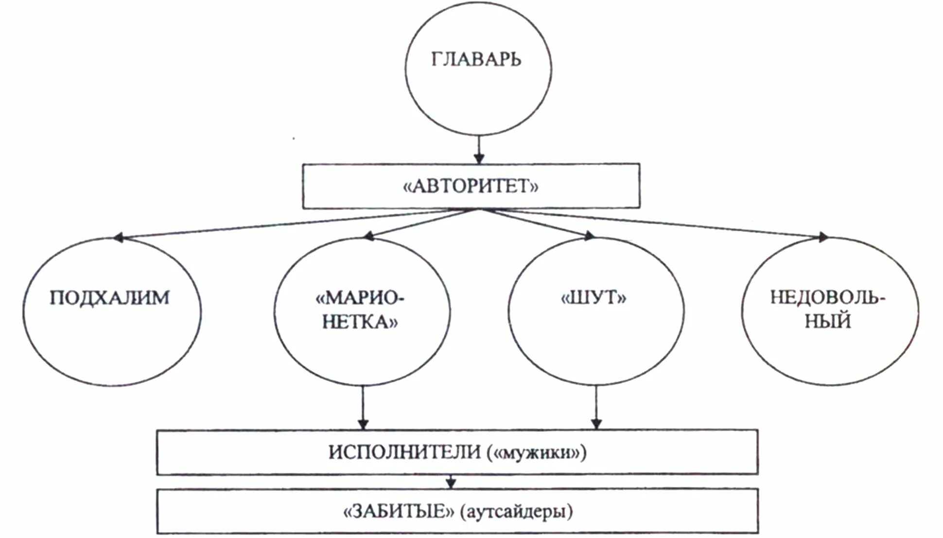 Иерархия заключенных. Тюремная иерархия таблица. иерархия криминального мира схема. иерархия преступного мира россии. иерархия воровского мира схема.