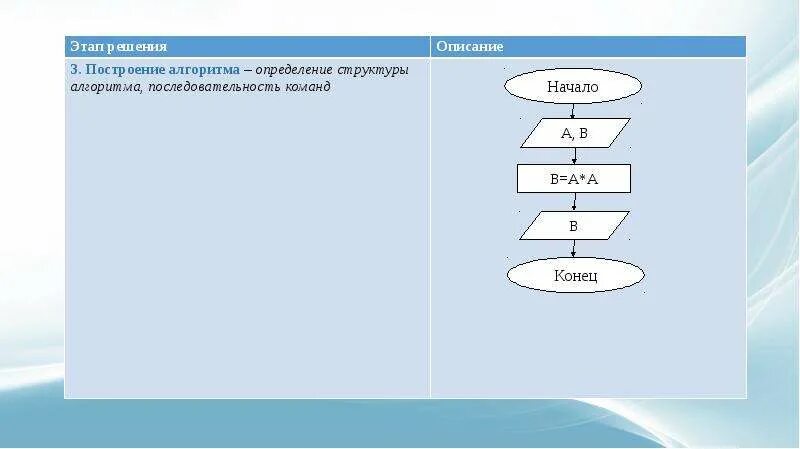 Программирование линейных алгоритмов урок. Программирование линейных алгоритмов. Задание на линейный алгоритм для программирования. Сообщение по теме программирование линейных алгоритмов. Линейный алгоритм примеры.