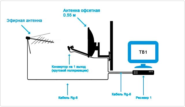 Как подключить федеральные каналы. Схема подключения кабеля к телевизионной антенне. Схема подключения цифрового телевидения на несколько телевизоров. Схема подключения антенного кабеля на 3 телевизора. Схема подключения антенных кабелей к ресиверу на 2 ТВ.