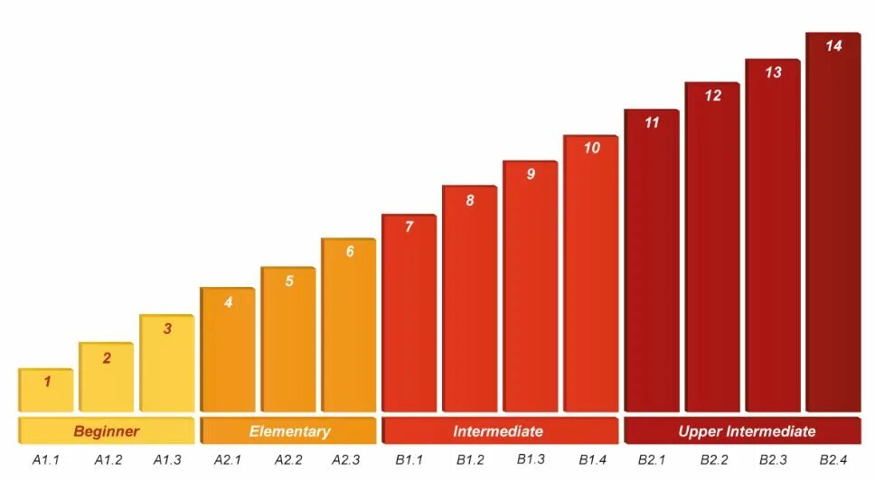 Уровень английского в2 intermediate. Учебник английского oxford elementary. Английский элементари. English file elem 3 издание. Английский элементари.