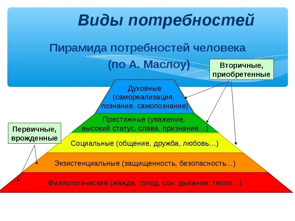 Творческий труд какая потребность. 6 Потребностей человека Маслоу. Первичные и вторичные потребности по Маслову. Пирамида потребностей человека 6 класс. Потребности человека по обществознанию 6 класс.