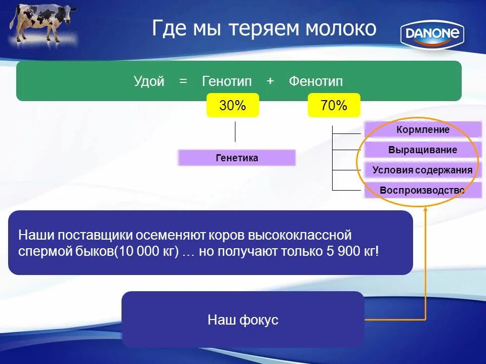 Управление активами danone. Презентация Данон. Данон поставщики. Программа развития поставщиков. Данон анализ.