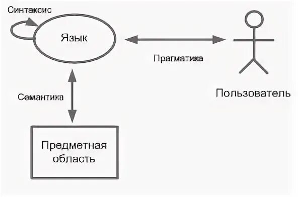 Прагматика в семиотике. Семиотика схема. языковая прагматика. прагматика в лингвистике это. семантика и прагматика текста.