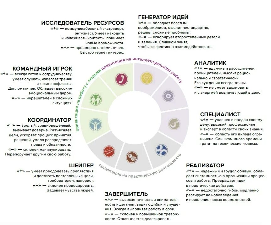 Роли в команде по Белбину описание. Концепция командных ролей Белбина. Командные роли (по р.м.Белбину). М Белбин роли в команде.