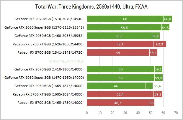 Radeon rx6600 vs. "GEFORCE RTX 2060 super" vs а "AMD Radeon RX 5700 XT"?. RX 6600 vs 2060 super. RTX 2060 super vs RX 6600m. Rx6600 3060