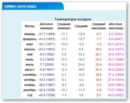 Ноябрь июль сколько месяцев. Средняя температура месяцев. средняя температура января. какая средняя температура в марте. средняя температура за март 2025.