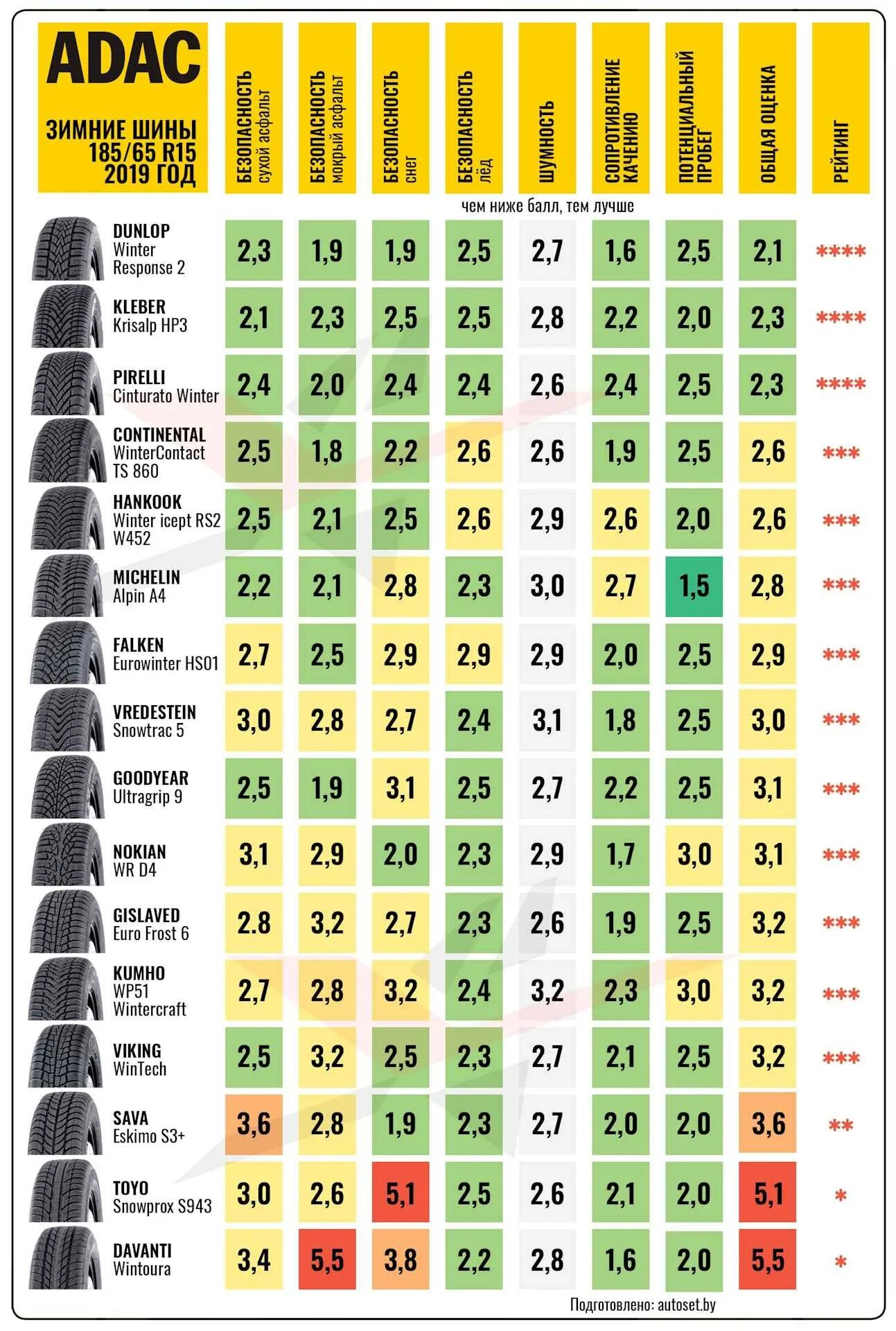Тест летних шин 2020 r15. Тест летних шин 185/65 r15 2020. Тест летних шин 2021 r15. Тест летних шин 2021 r15 185/65. Тест летних шин 185