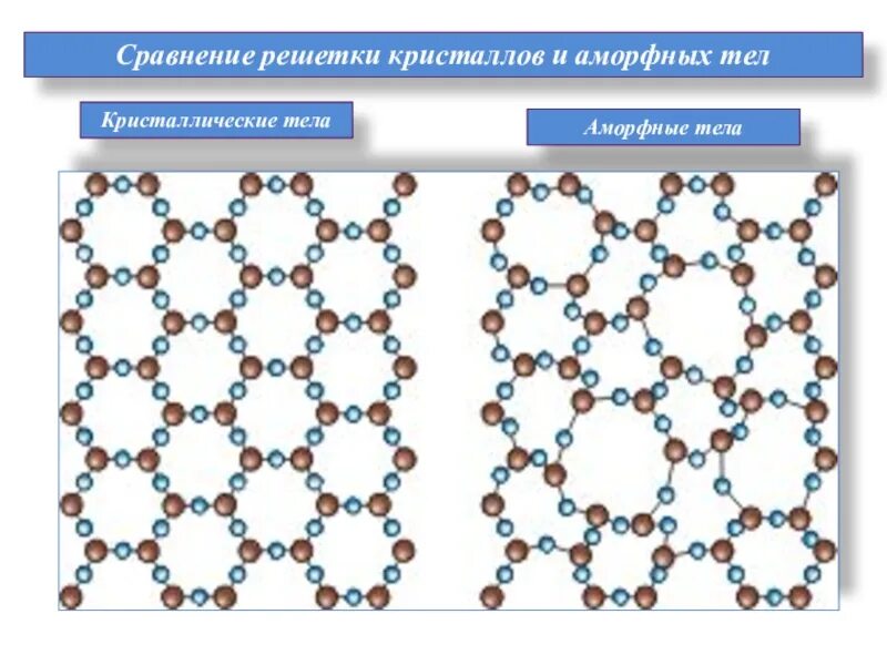 Аморфные решетки. Структура кристаллической решетки и аморфного тела. Кристаллическая решетка аморфных веществ. Аморфные тела решетка. Кристаллические и аморфные тела.
