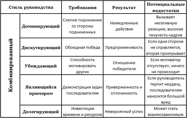 Стиль руководства это выберите один ответ. Стили управления в менеджменте схема. стили управления таблица. стили руководства в менеджменте. стили управления руководителя в организации таблица.