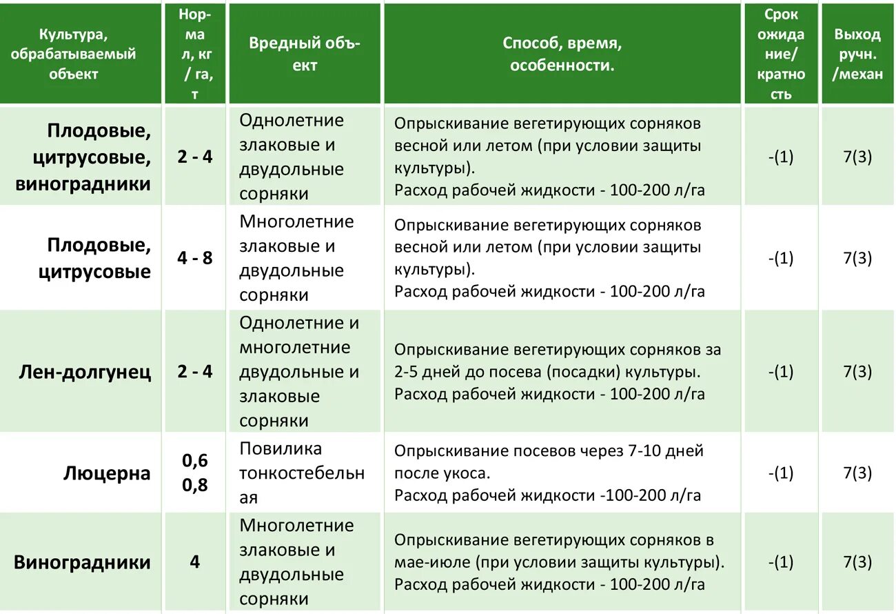 Гербицид дозировка по сорняков. Гербициды от сорняков норма расхода. Гербицид от Раундап. Стомп гербицид норма расхода.