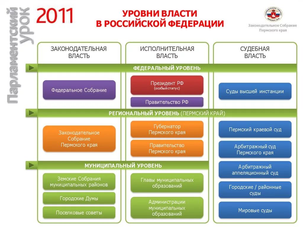 Уровни организации исполнительной власти