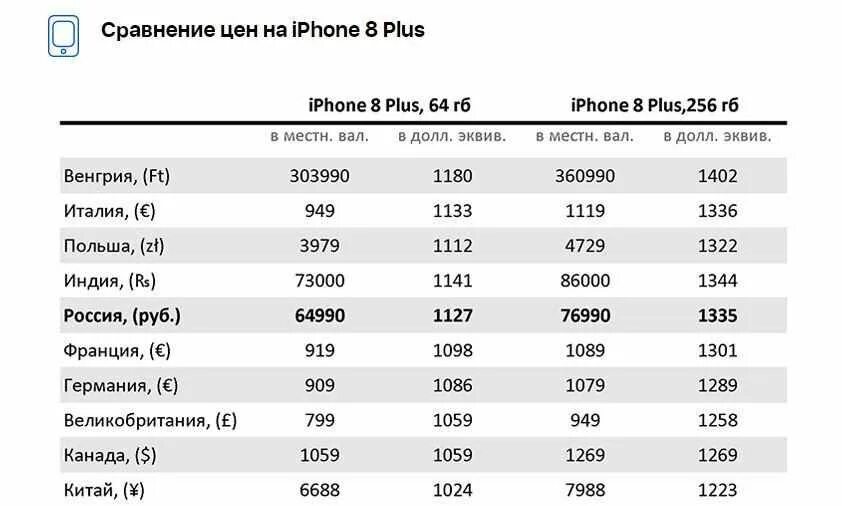 Айфон 13 сравнение цен. Сравнение цен на айфон. iphone сравнение стоимости. стоимость айфонов в сша по годам. сравнение цен на айфоны в долларах.