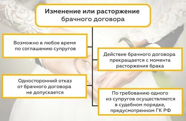 Брачный договор прекращается. Изменение и расторжение брачного договора. Изменение брачного договора. Условия расторжения брачного договора. Порядок изменения и расторжения брачного договора.