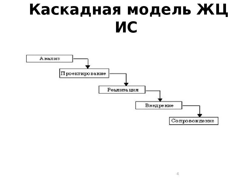 Каскадная ис. Каскадная модель. Каскадная модель ЖЦ. Каскадный жизненный цикл. Водопадная модель ЖЦ.