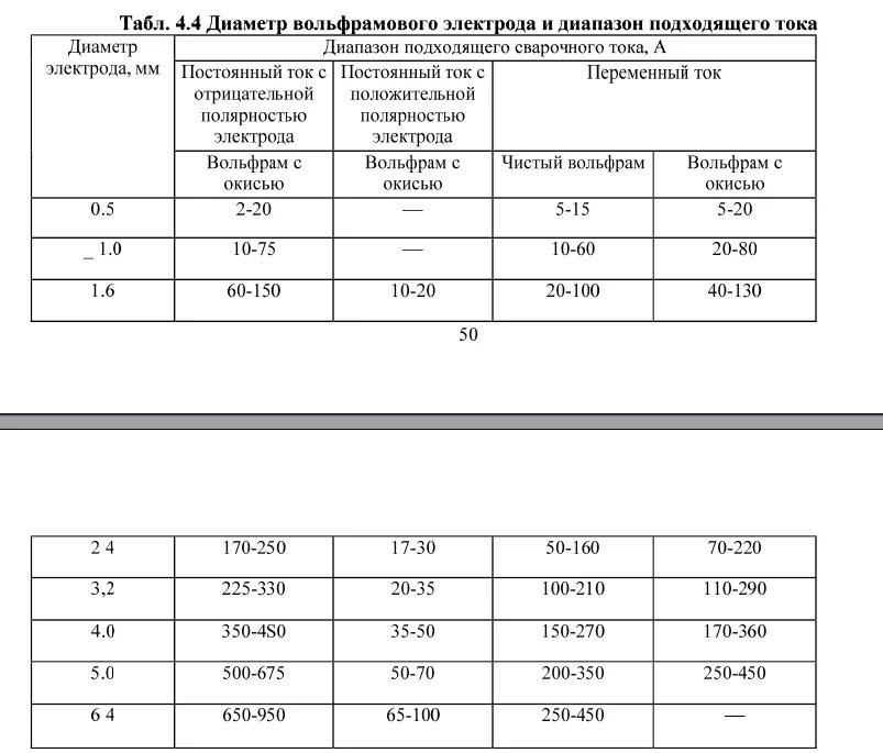 Таблица тока Tig сварка. Таблица электродов для Тиг сварки. Таблица тока для Тиг сварки. Таблица токов для Tig сварки.