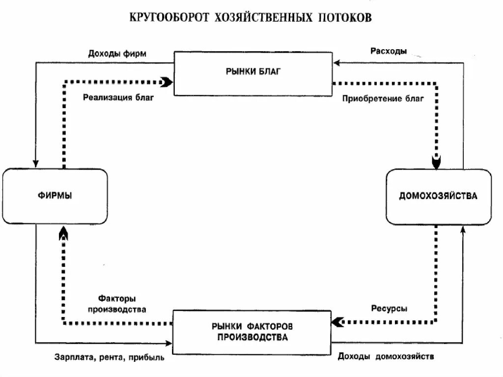 Кругооборот в закрытой экономике. Макроэкономическая модель круговых потоков в закрытой экономике. Модель круговых потоков в открытой экономике. Модель круговых потоков в макроэкономике. Модель круговых потоков в экономике.