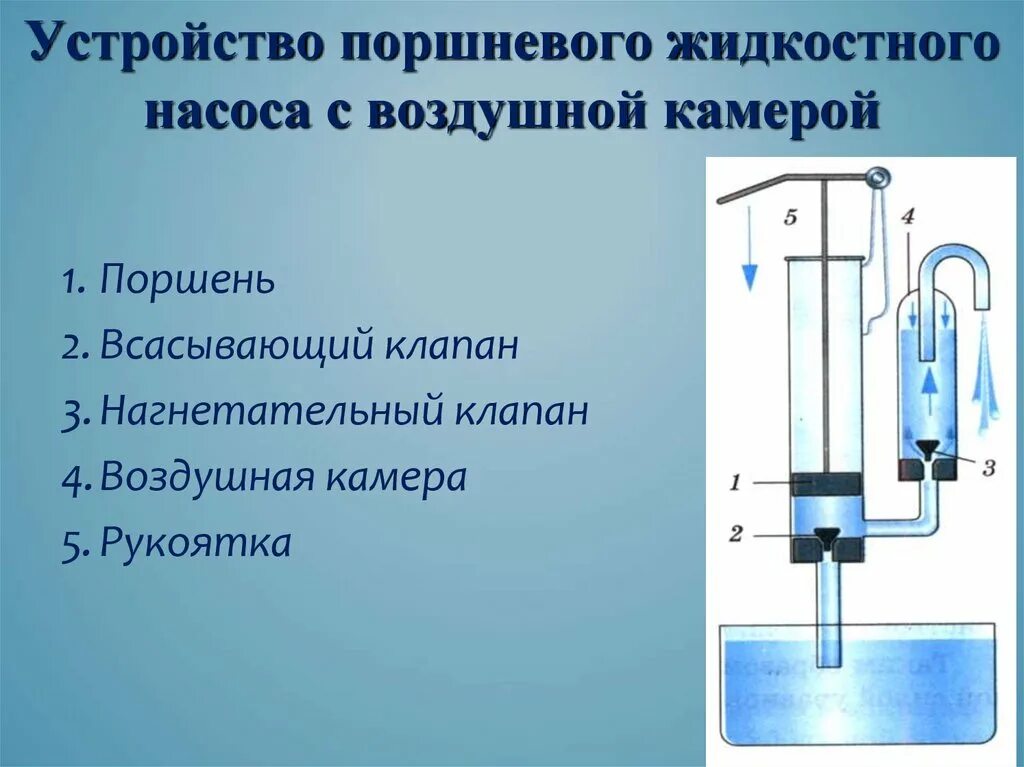 Презентация насосы 7 класс. Поршневой гидравлический насос физика 7 класс. Гидравлический насос физика 7 класс. Манометры поршневой жидкостный насос гидравлический пресс. Поршневой жидкостный насос физика 7 класс.