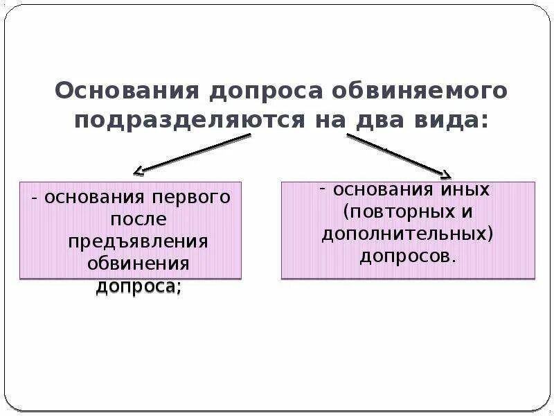 Фактические и юридические основания допроса. Допрос основания. Процессуальный порядок допроса обвиняемого. Предъявление обвинения. Порядок допроса обвиняемого