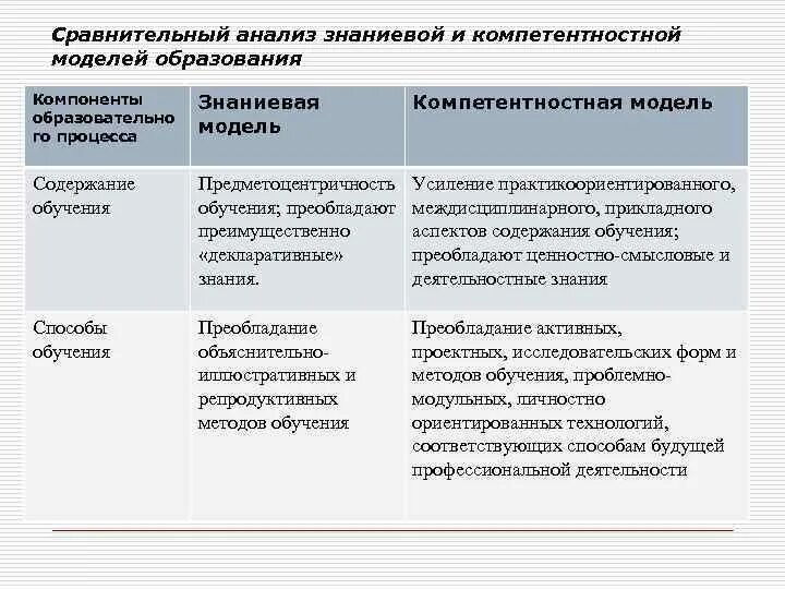 Анализ модели обучения