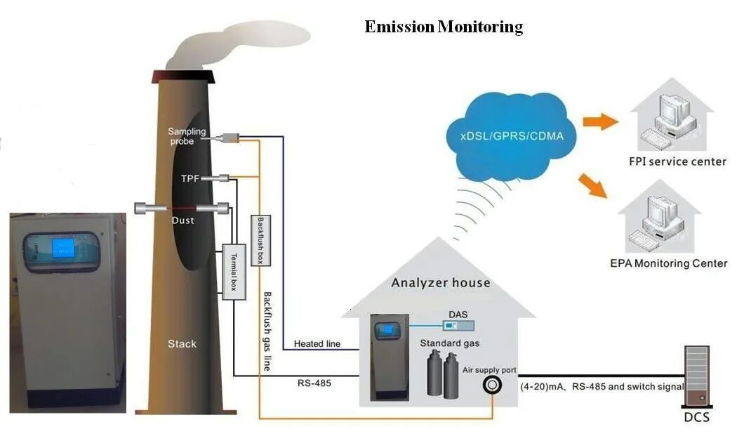 Monitoring system перевод. Monitoring emissions. emission monitor. cems hause система непрерывного мониторинга выбросов. r-nox air monitoring system.