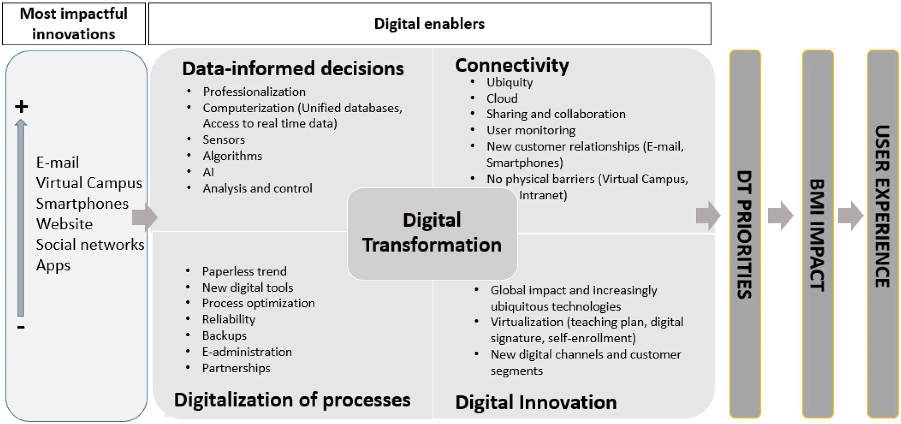 Драйверы цифровой трансформации. Transformation and innovation. digital transformation education. этапы цифровой трансформации digitation digitalisation. cambridge business model innovation.