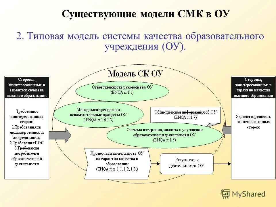 Менеджмент качества обучение. Организационная структура системы менеджмента качества школы. Система менеджмента качества в образовании. Модель системы менеджмента качества. СМК менеджмент качества.