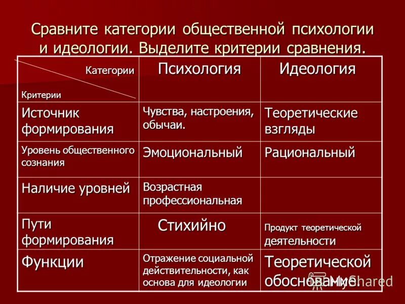Таблица идеология либерализм консерватизм социализм. Политические течения таблица. Таблица современные политические идеологии 11 класс. Основные идеологии xix века. Современные политические идеологии таблица.