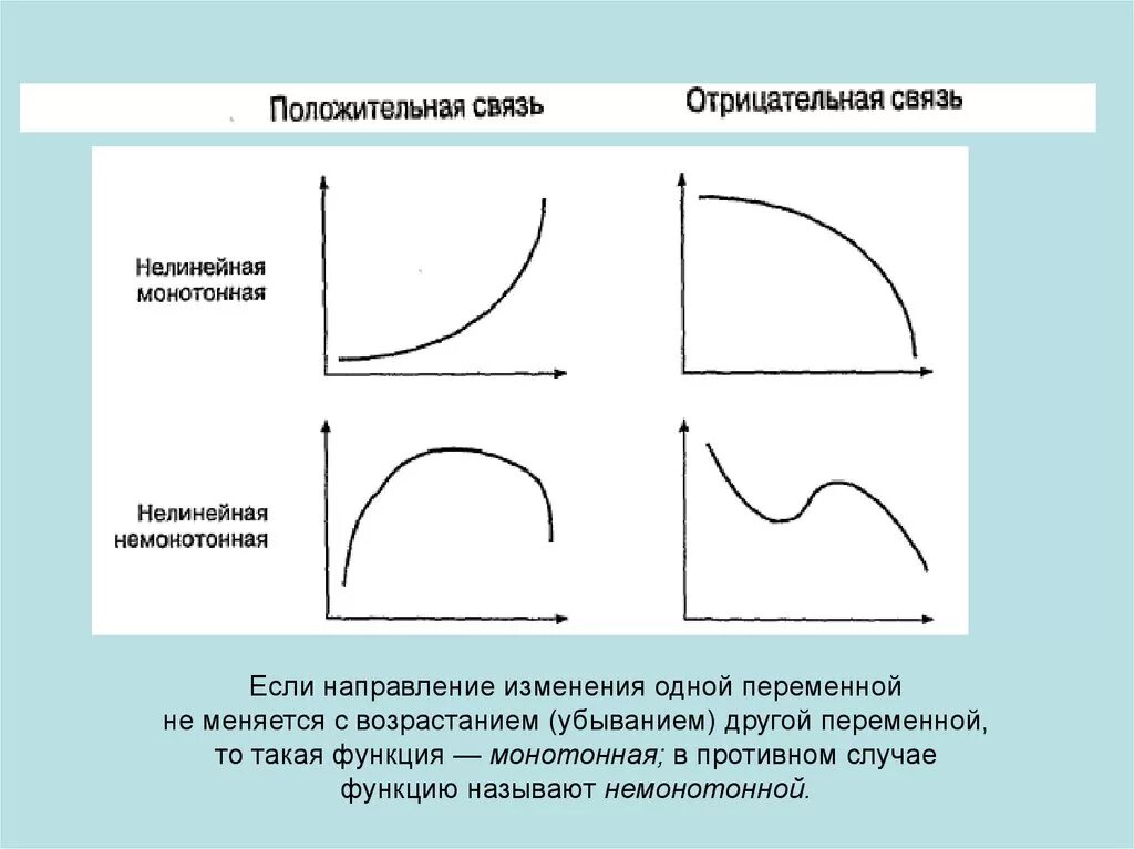 Характер изменения функции. Нелинейная функция. Монотонная зависимость. График не монотонной функции. Монотонно возрастающая зависимость.