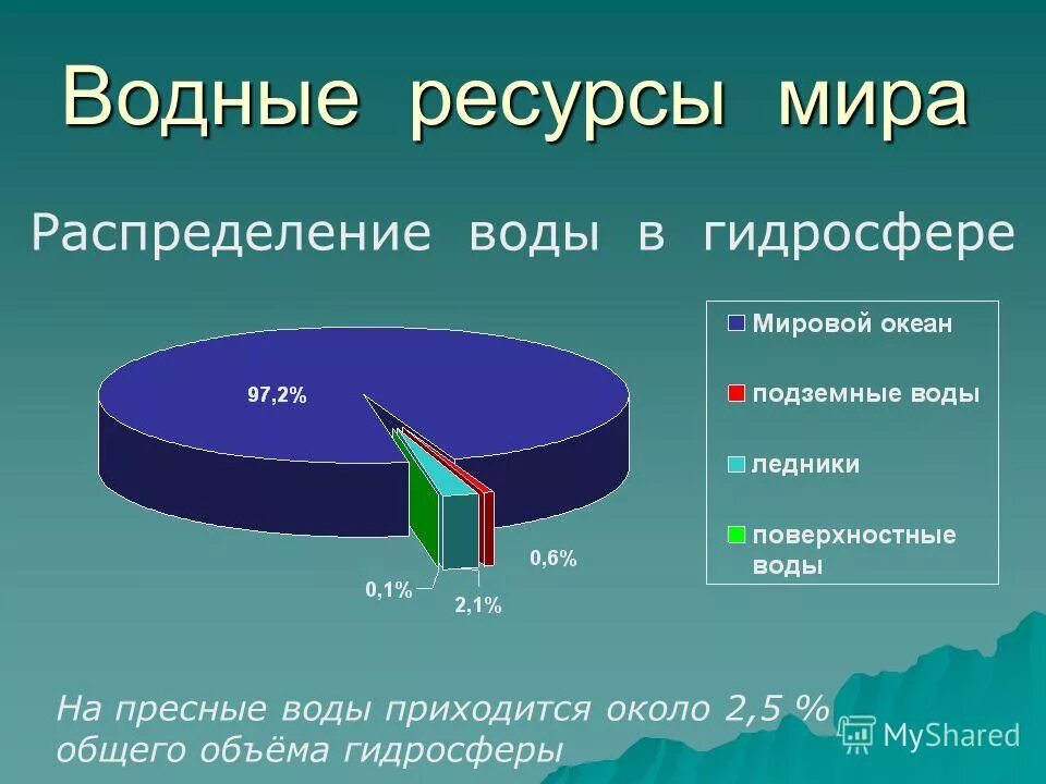 Распределение воды. Водные ресурсы пресной воды.