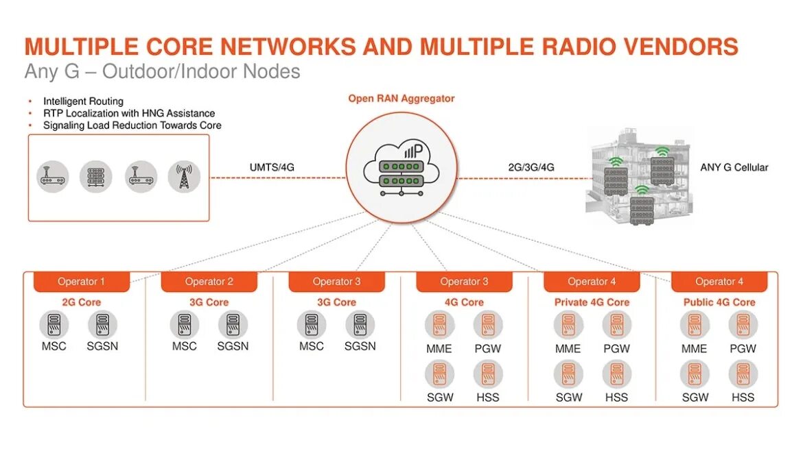 Multi operator. Multi operator